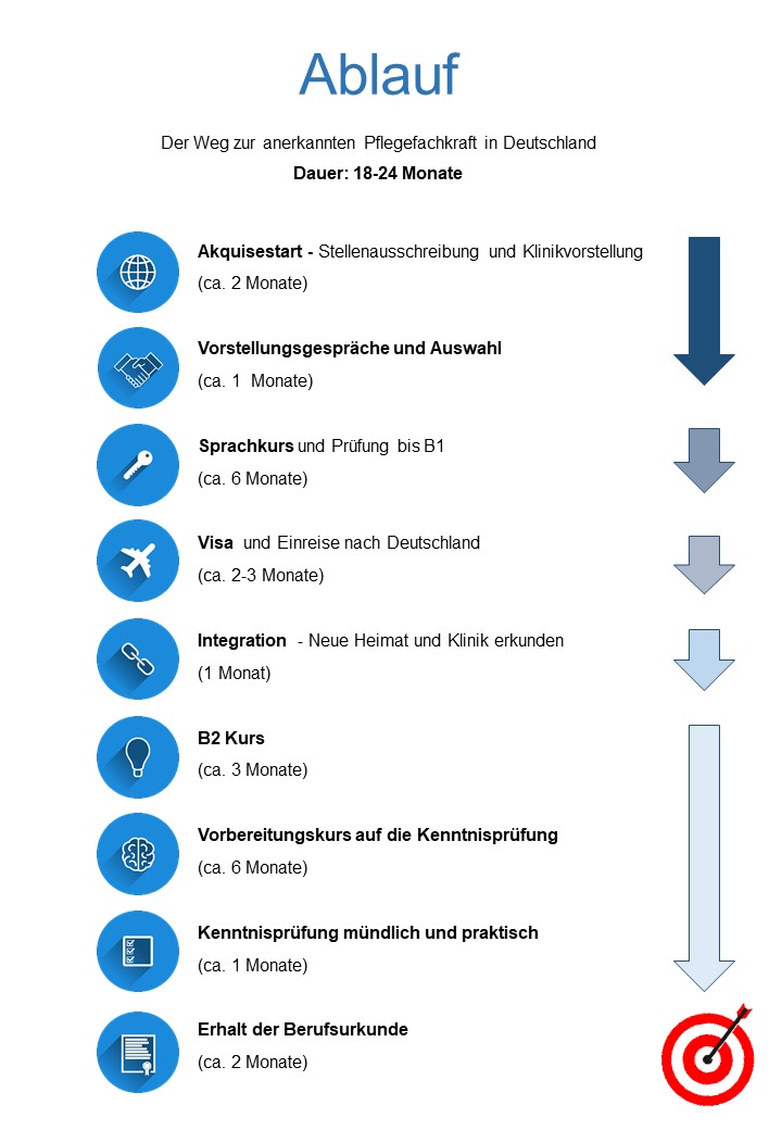 Ablaufplan Auslandsakquise